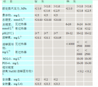 锅炉水质标准