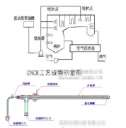 锅炉烟气如何脱硝